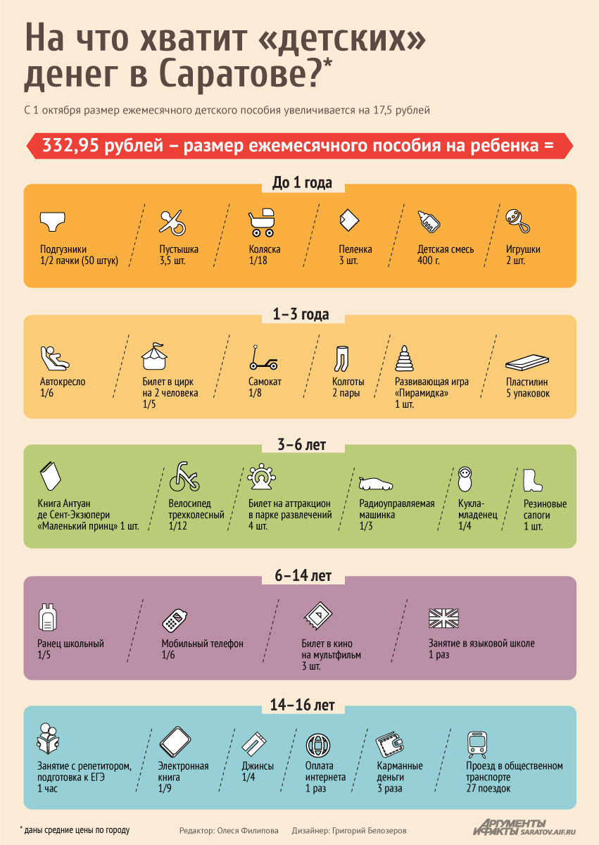 Что купить на «детские» деньги: полпачки подгузников или колесо велосипеда.  Инфографика | АиФ Саратов